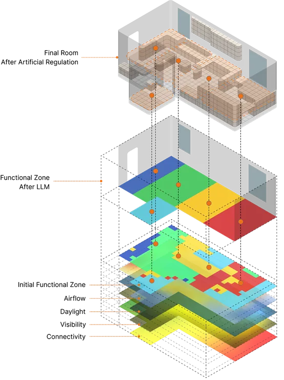 Exploded axonometric: functional zones stacked over the performance layers