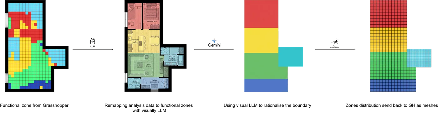 From performance field to functional zones to LLM-rationalised boundaries to meshes