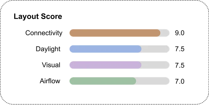 Layout score panel