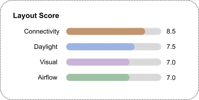 Layout score panel
