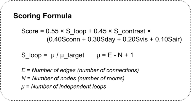 Scoring formula