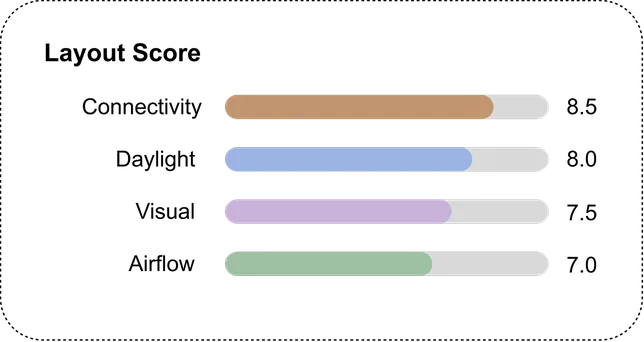 Layout score panel