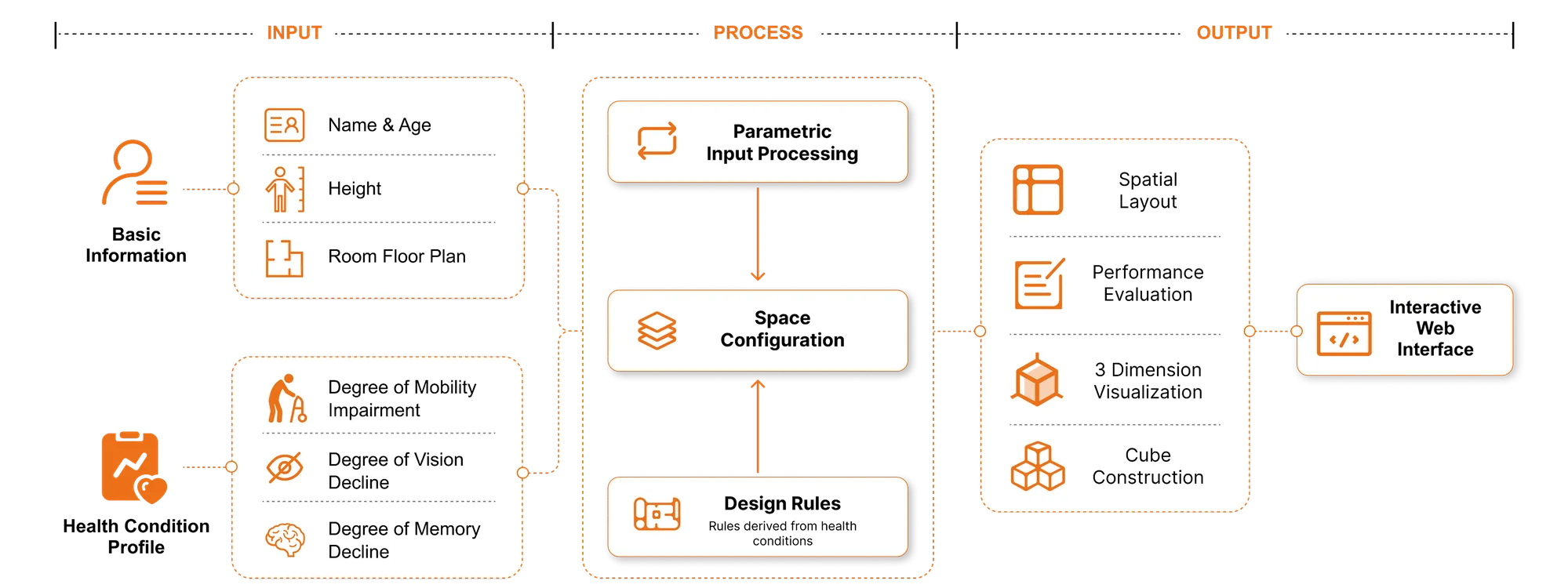 Mnemosyne design workflow